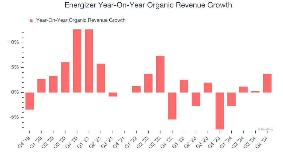 3 Reasons to Avoid ENR and 1 Stock to Buy Instead