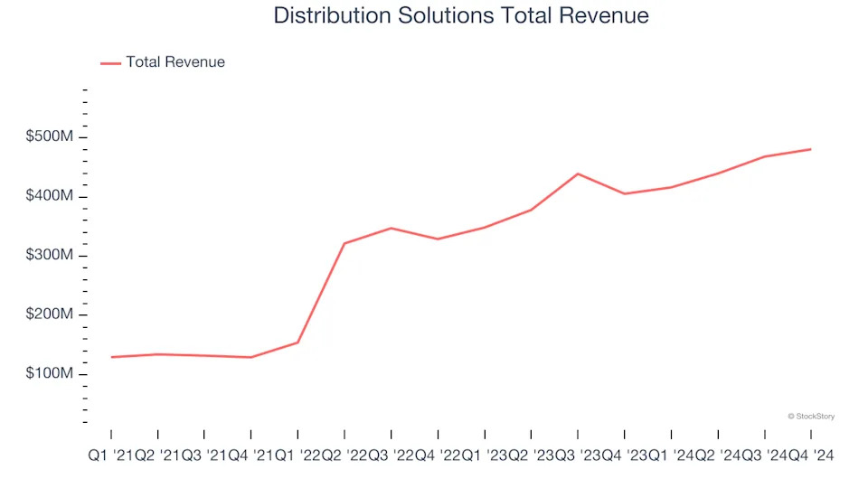 Distribution Solutions (NASDAQ:DSGR) Q4 Earnings: Leading The Maintenance and Repair Distributors Pack
