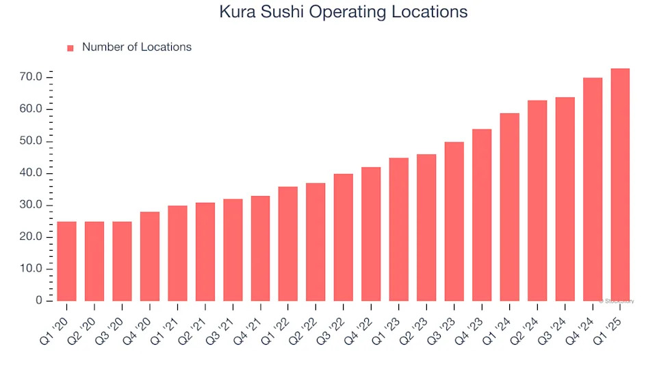 Kura Sushi (NASDAQ:KRUS) Posts Q1 Sales In Line With Estimates But Full-Year Sales Guidance Slightly Misses Expectations