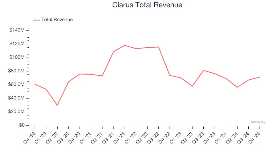 Spotting Winners: Clarus (NASDAQ:CLAR) And Leisure Products Stocks In Q4