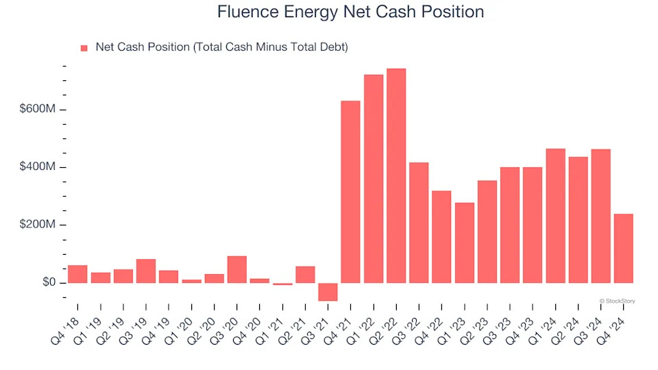 3 Reasons to Avoid FLNC and 1 Stock to Buy Instead