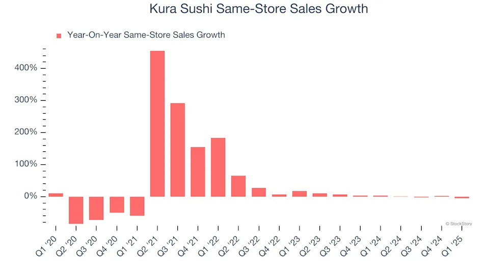 Kura Sushi (NASDAQ:KRUS) Posts Q1 Sales In Line With Estimates But Full-Year Sales Guidance Slightly Misses Expectations