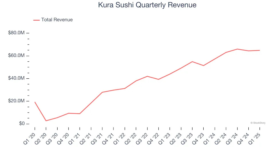 Kura Sushi (NASDAQ:KRUS) Posts Q1 Sales In Line With Estimates But Full-Year Sales Guidance Slightly Misses Expectations