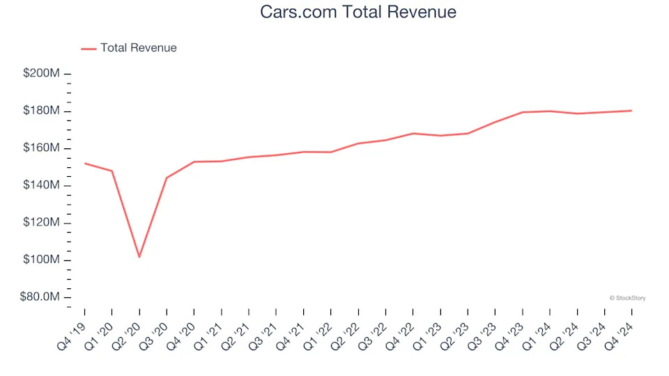 Unpacking Q4 Earnings: Cars.com (NYSE:CARS) In The Context Of Other Online Marketplace Stocks