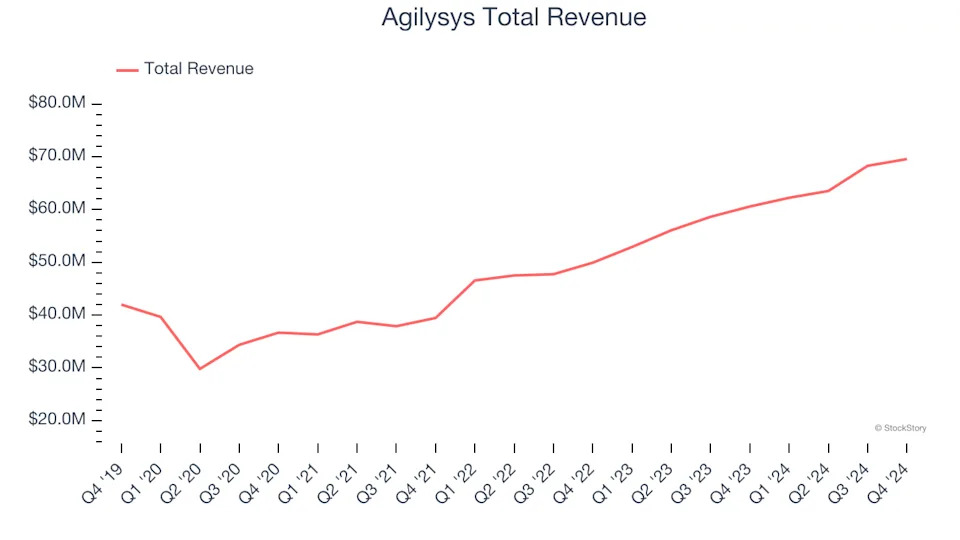 Q4 Earnings Outperformers: Agilysys (NASDAQ:AGYS) And The Rest Of The Vertical Software Stocks