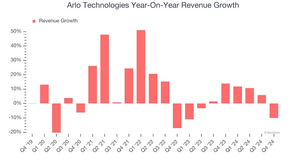 3 Reasons ARLO is Risky and 1 Stock to Buy Instead