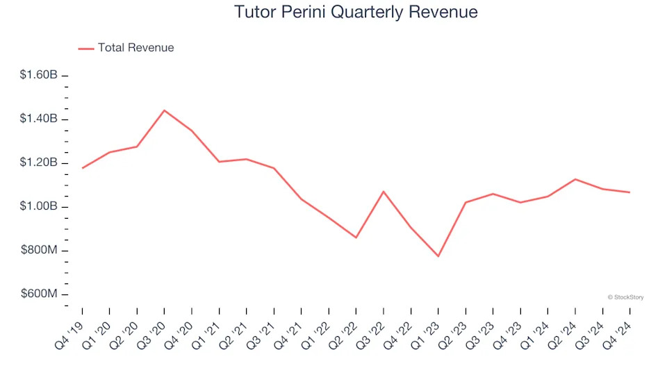 3 Reasons to Avoid TPC and 1 Stock to Buy Instead