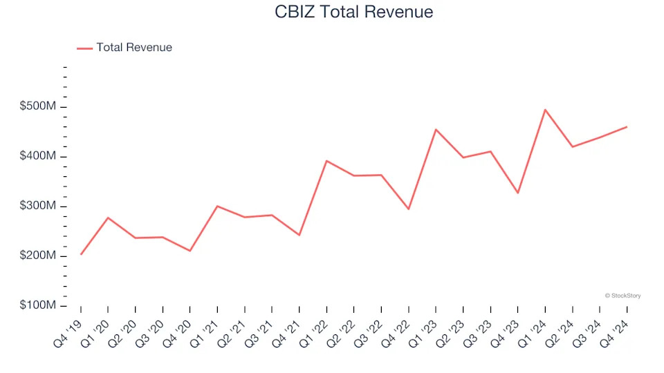 Business Process Outsourcing & Consulting Stocks Q4 Highlights: CBIZ (NYSE:CBZ)