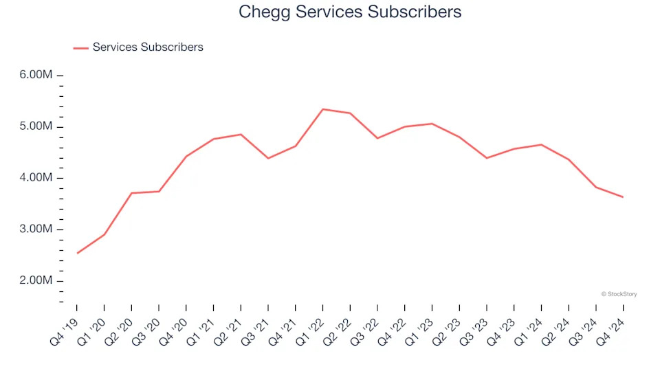 3 Reasons CHGG is Risky and 1 Stock to Buy Instead