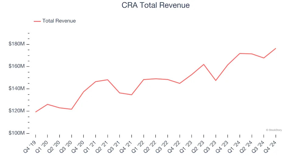 Business Process Outsourcing & Consulting Stocks Q4 Highlights: CBIZ (NYSE:CBZ)