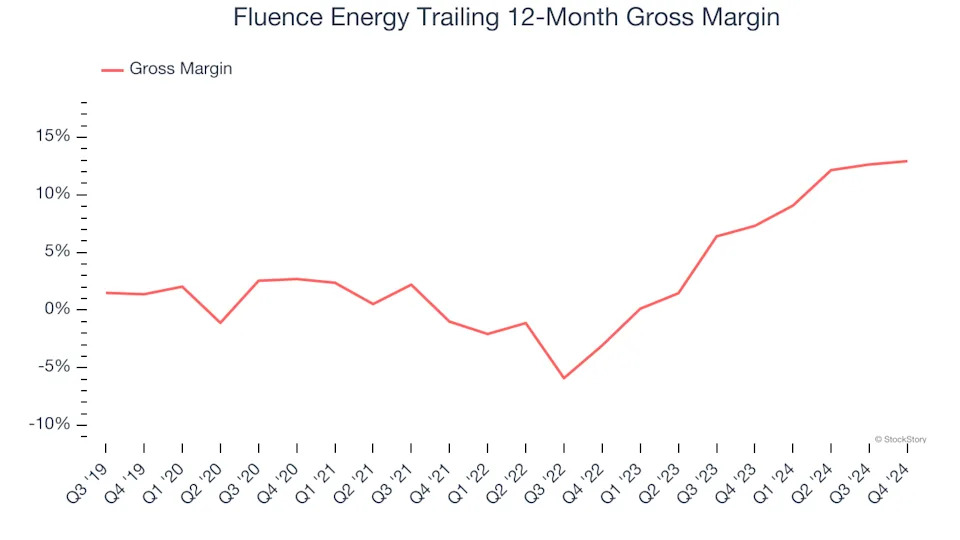 3 Reasons to Avoid FLNC and 1 Stock to Buy Instead