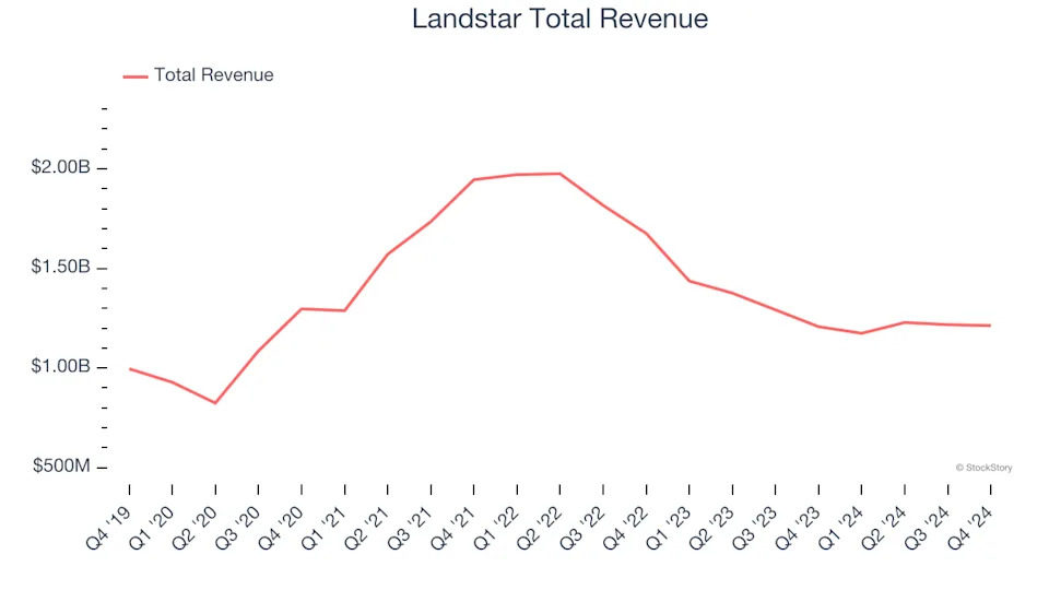 Ground Transportation Stocks Q4 Results: Benchmarking Landstar (NASDAQ:LSTR)