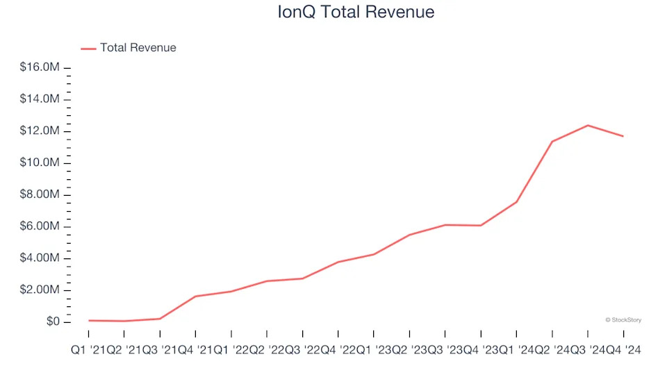 Q4 Earnings Highlights: IonQ (NYSE:IONQ) Vs The Rest Of The Hardware & Infrastructure Stocks