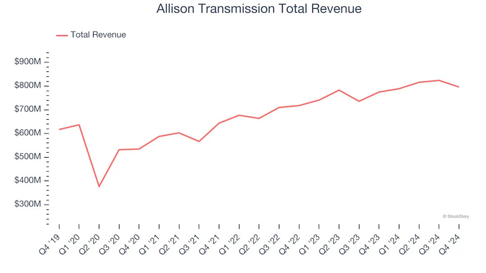 Q4 Earnings Highs And Lows: Allison Transmission (NYSE:ALSN) Vs The Rest Of The Heavy Transportation Equipment Stocks