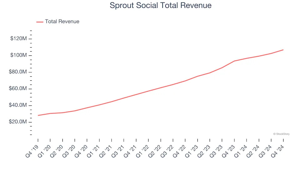 Sales And Marketing Software Stocks Q4 Recap: Benchmarking Sprout Social (NASDAQ:SPT)