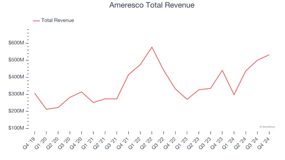 Energy Products and Services Stocks Q4 In Review: Ameresco (NYSE:AMRC) Vs Peers