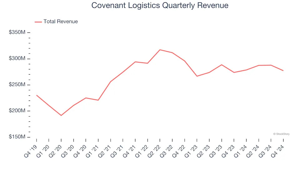 3 Reasons to Sell CVLG and 1 Stock to Buy Instead