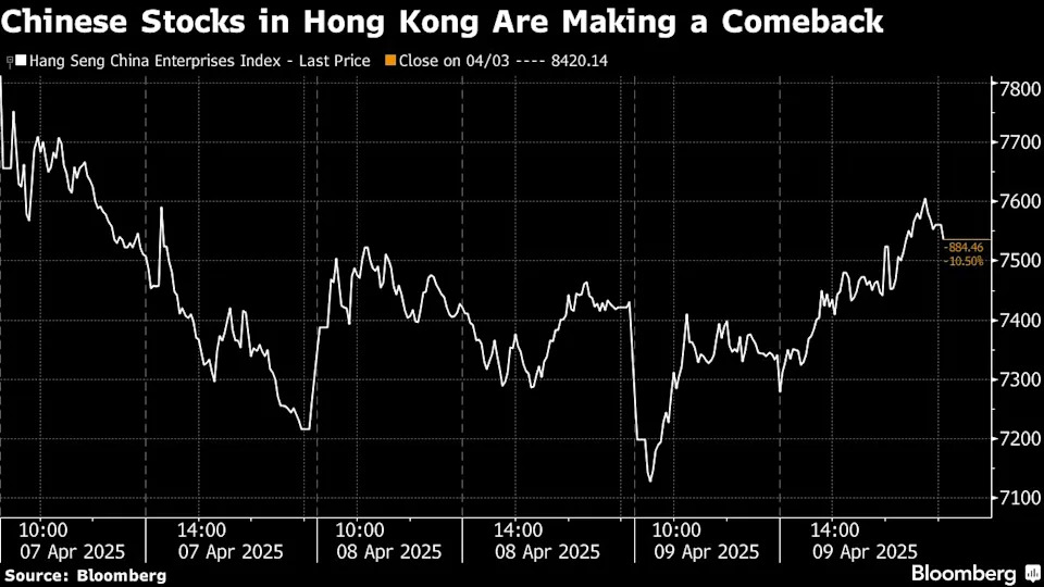 Chinese Stocks Bounce Back as Traders Bet on Fresh Stimulus