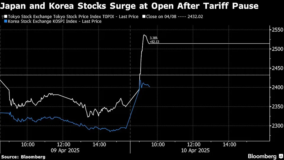 South Korea, Japan Stocks Surge as US Levy Pause Fuels Optimism