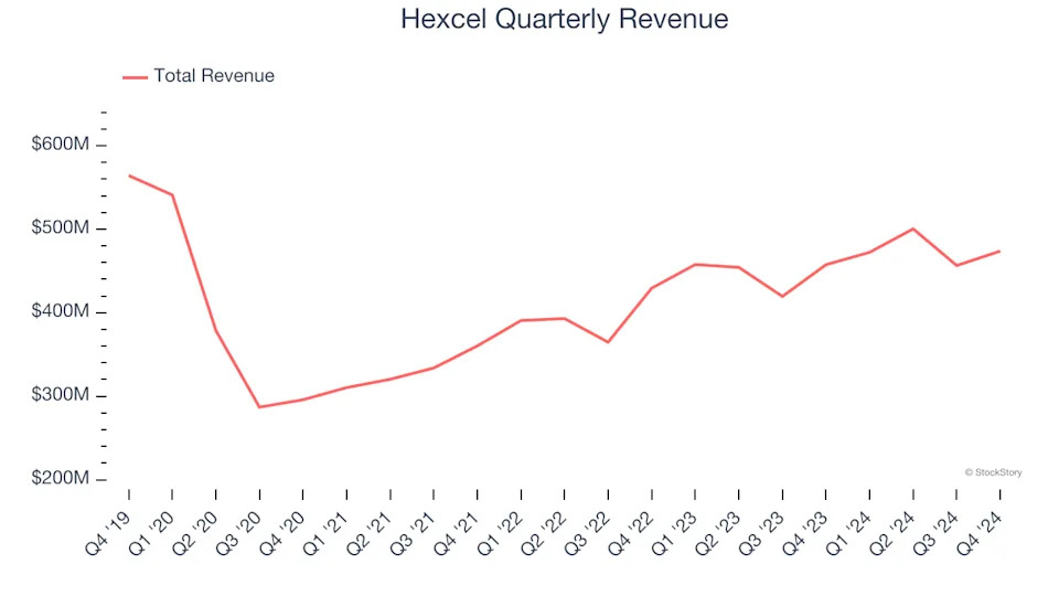 3 Reasons to Avoid HXL and 1 Stock to Buy Instead