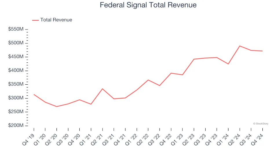 Heavy Transportation Equipment Stocks Q4 In Review: Federal Signal (NYSE:FSS) Vs Peers
