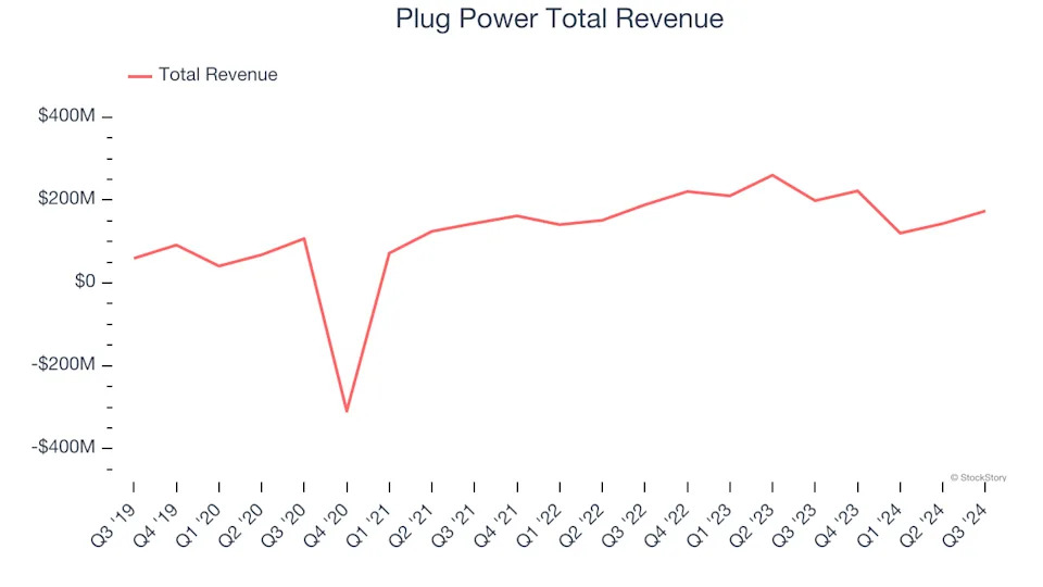 Renewable Energy Stocks Q3 Results: Benchmarking Plug Power (NASDAQ:PLUG)