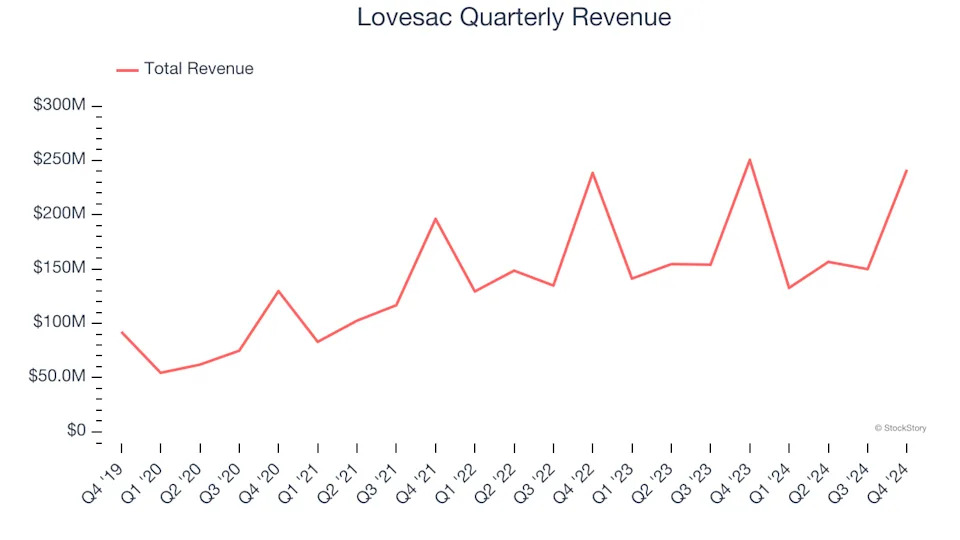 Lovesac’s (NASDAQ:LOVE) Q4: Beats On Revenue, Stock Jumps 10.2%