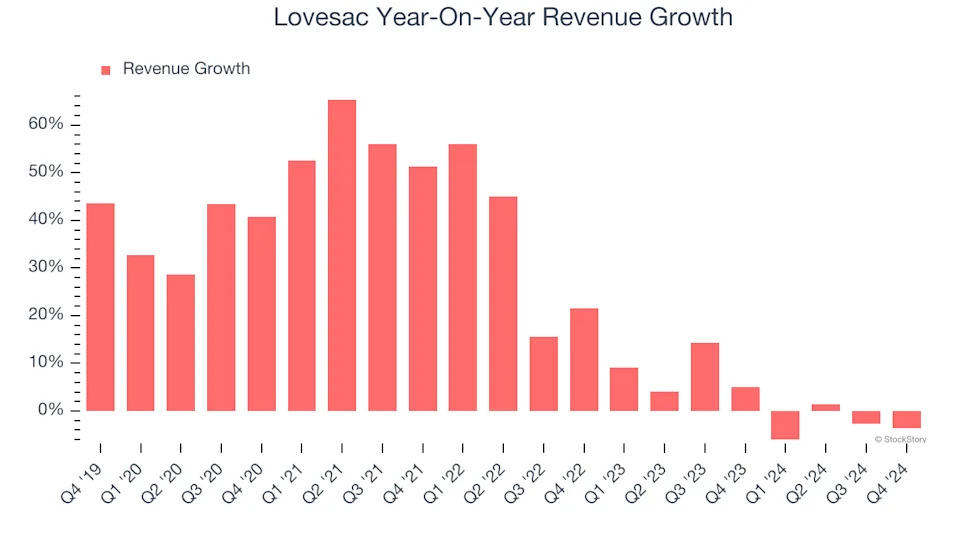 Lovesac’s (NASDAQ:LOVE) Q4: Beats On Revenue, Stock Jumps 10.2%