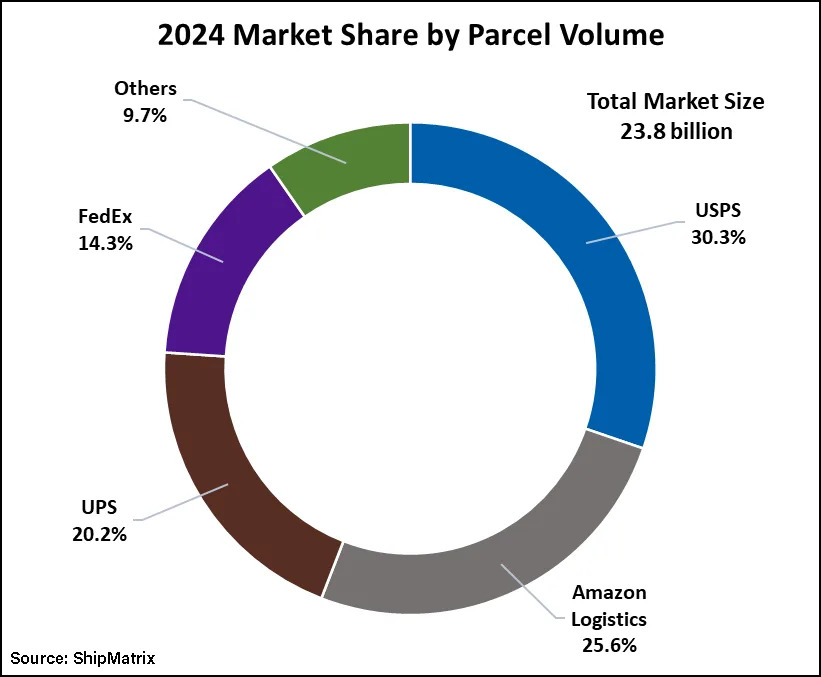 FedEx, UPS lose parcel market share to big retailers, smaller couriers
