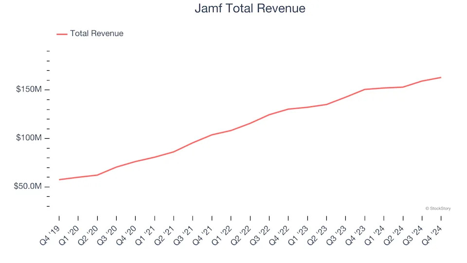 Q4 Rundown: Jamf (NASDAQ:JAMF) Vs Other Automation Software Stocks