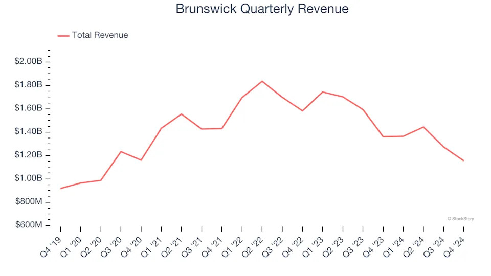 3 Reasons to Sell BC and 1 Stock to Buy Instead