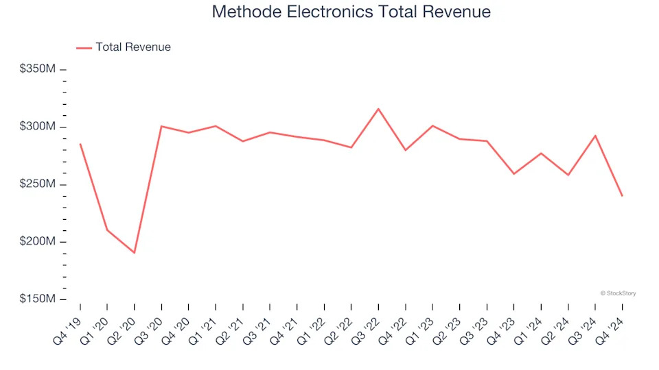 Q4 Rundown: Methode Electronics (NYSE:MEI) Vs Other Electrical Systems Stocks