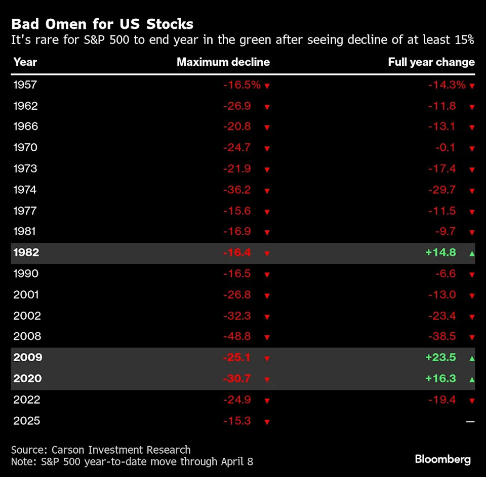 Full S&P 500 recovery this year still far-fetched despite rally