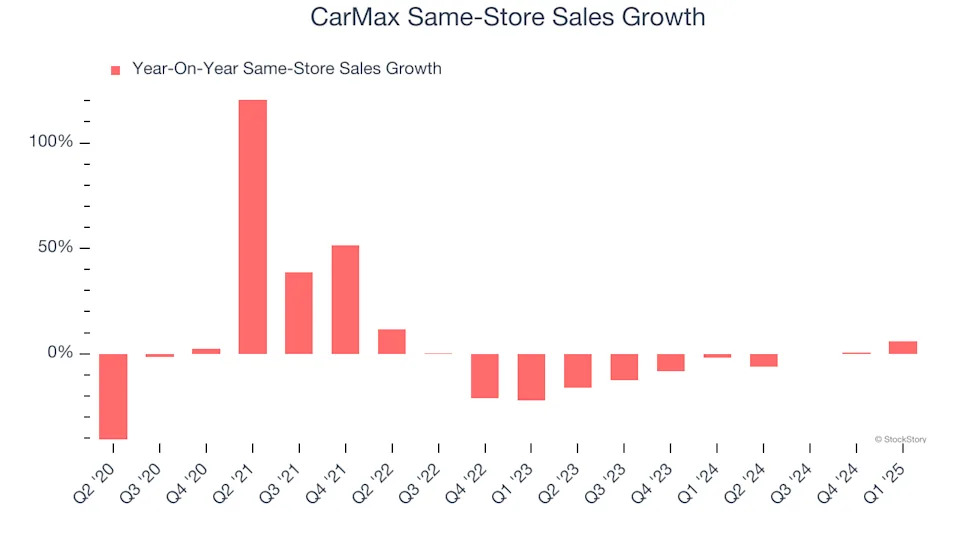 CarMax’s (NYSE:KMX) Q1 Earnings Results: Revenue In Line With Expectations But Stock Drops