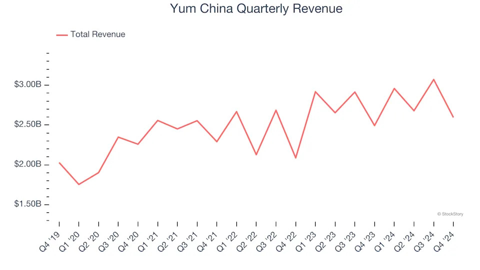 3 Reasons to Sell YUMC and 1 Stock to Buy Instead