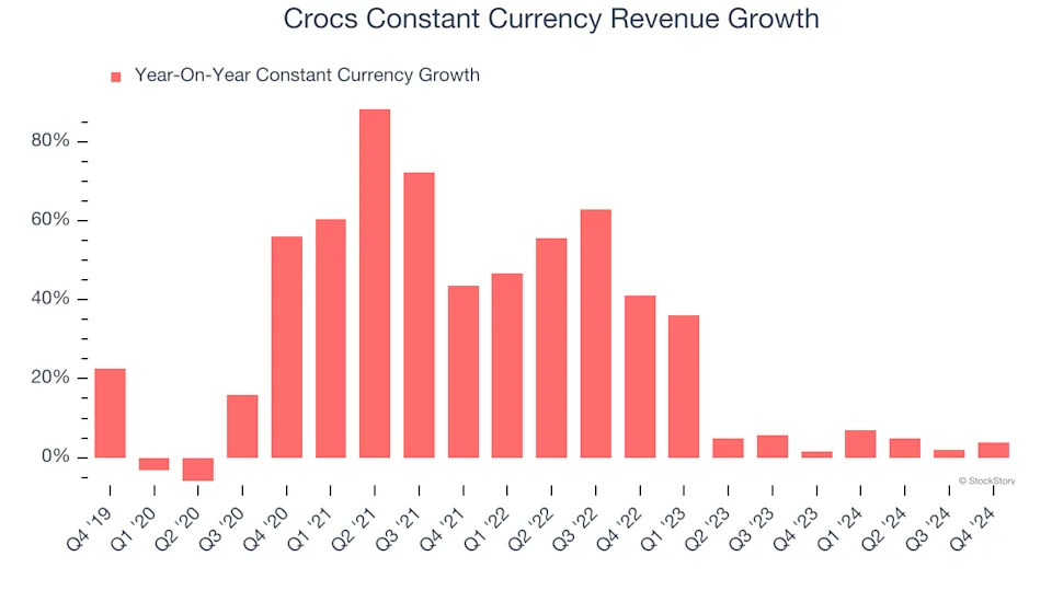 3 Reasons to Sell CROX and 1 Stock to Buy Instead