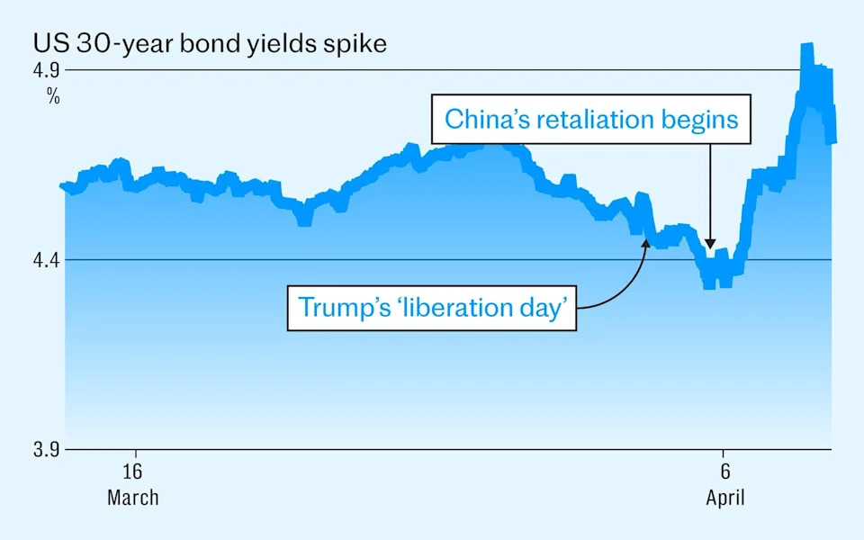 Wall Street plunges after China hit with 145pc tariff