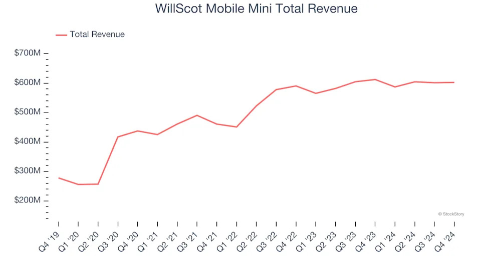 Construction and Maintenance Services Stocks Q4 Teardown: WillScot Mobile Mini (NASDAQ:WSC) Vs The Rest