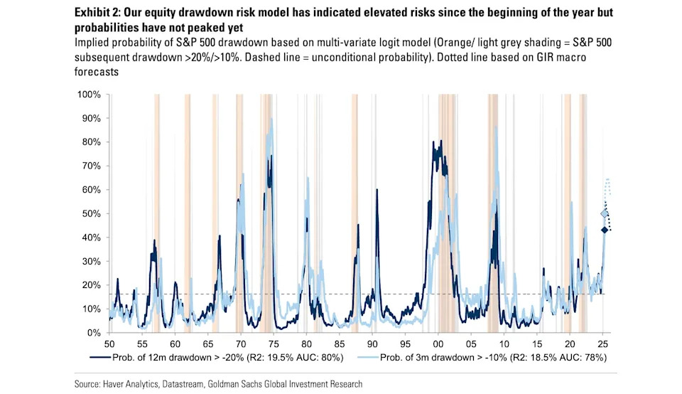 Trump's tariff pause won't stop the stock market from falling, Goldman Sachs says
