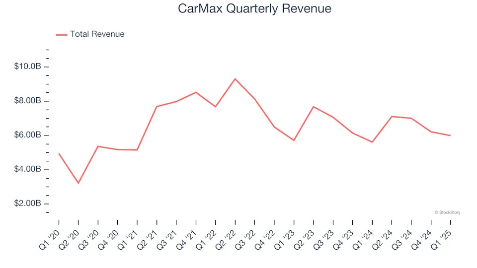 CarMax’s (NYSE:KMX) Q1 Earnings Results: Revenue In Line With Expectations But Stock Drops