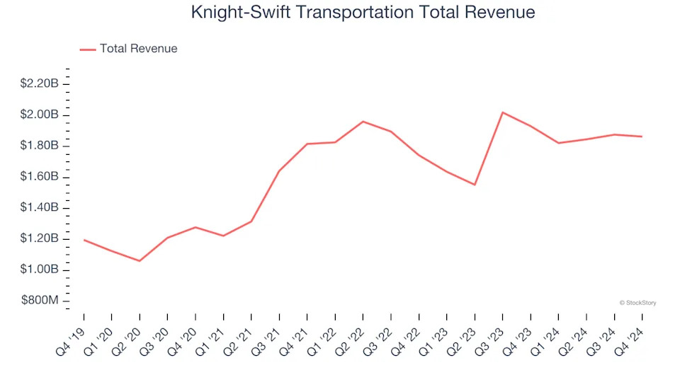 Q4 Earnings Outperformers: Knight-Swift Transportation (NYSE:KNX) And The Rest Of The Ground Transportation Stocks