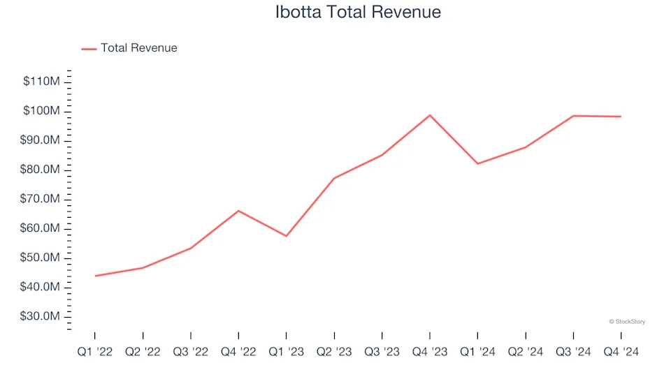 Advertising & Marketing Services Stocks Q4 Highlights: Ibotta (NYSE:IBTA)