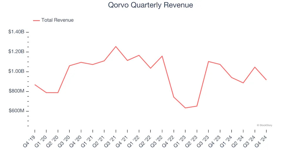 3 Reasons to Sell QRVO and 1 Stock to Buy Instead