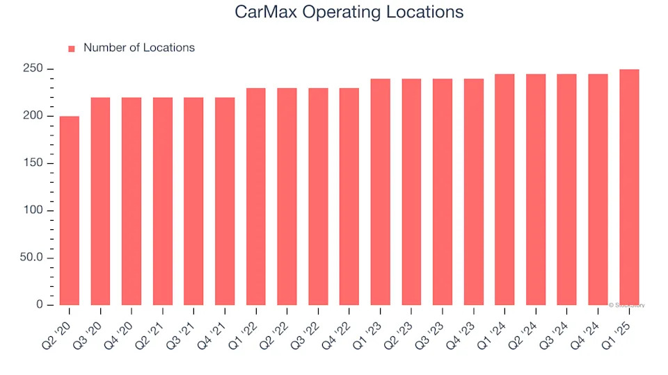 CarMax’s (NYSE:KMX) Q1 Earnings Results: Revenue In Line With Expectations But Stock Drops