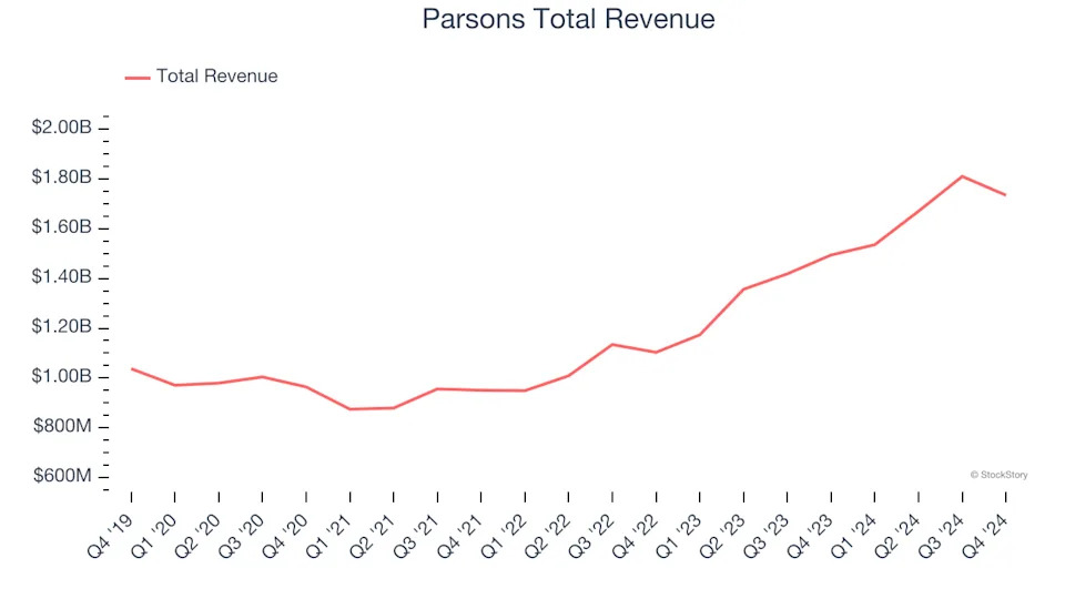 Defense Contractors Stocks Q4 In Review: Parsons (NYSE:PSN) Vs Peers