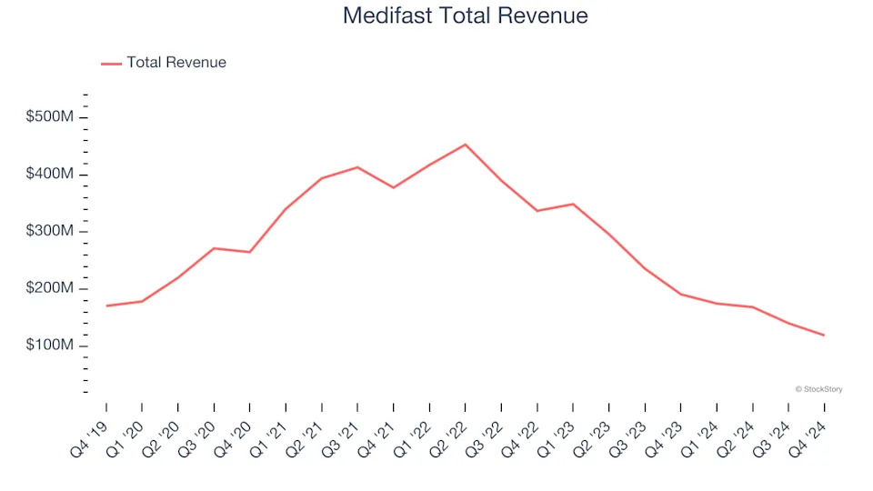 Personal Care Stocks Q4 Results: Benchmarking Medifast (NYSE:MED)