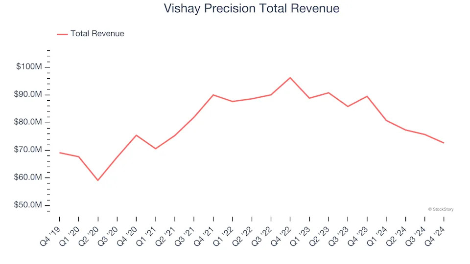 Electronic Components Stocks Q4 Recap: Benchmarking Vishay Precision (NYSE:VPG)