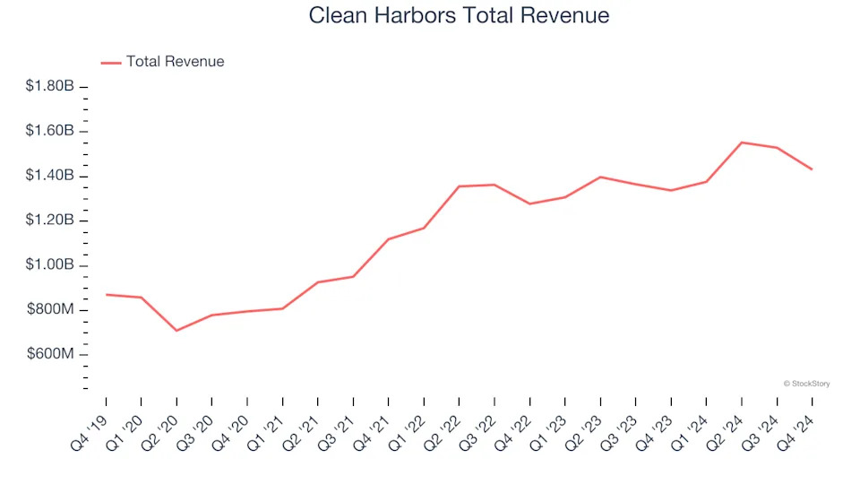 Spotting Winners: Clean Harbors (NYSE:CLH) And Waste Management Stocks In Q4