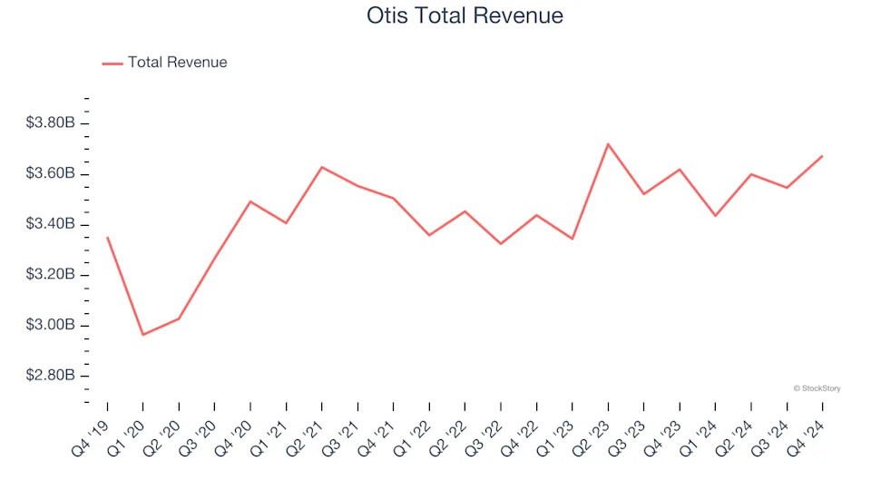 General Industrial Machinery Stocks Q4 Results: Benchmarking Otis (NYSE:OTIS)