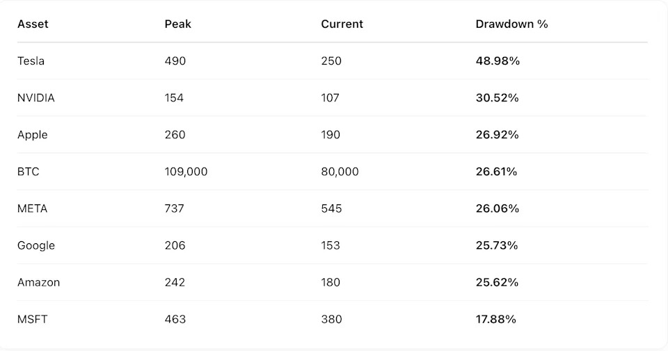 Bitcoin’s Recent Drawdown Proves Its More Than Just a Leveraged Tech Play